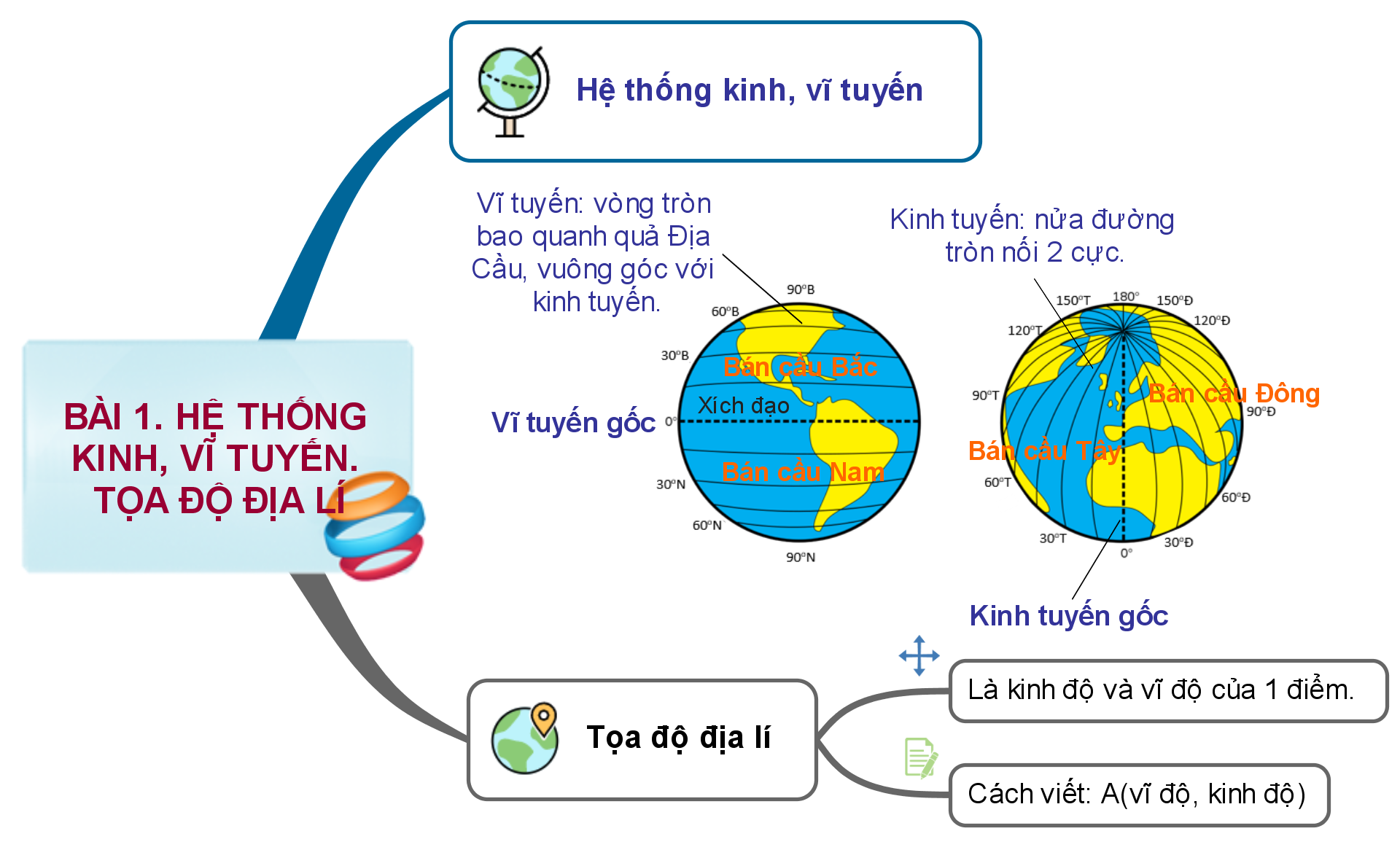 bai-1-he-thong-kinh-vi-tuyen-toa-do-dia-li.png