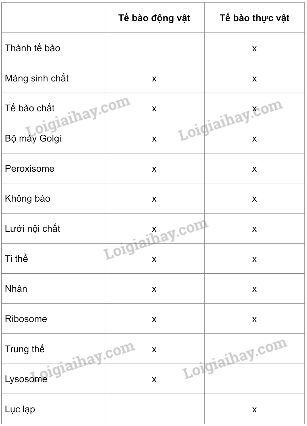 bang-liet-ke-nhung-dac-diem-cau-tao-giong-nhau-va-khac-nhau-giua-te-bao-thuc-vat-va-te-bao-dong-vat.jpg