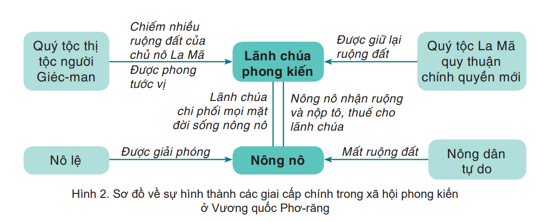 bai-1-qua-trinh-hinh-thanh-va-phat-trien-cua-che-do-phong-kien-o-tay-au-sgk-lich-su-va-dia-li-7-ket-noi-tri-thuc-1680074036.jpg