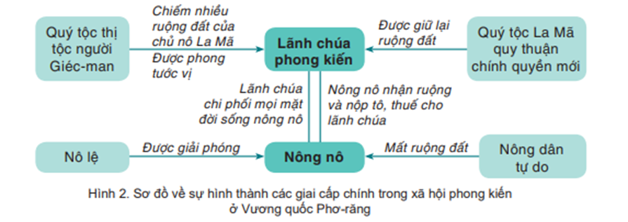 bai-1-qua-trinh-hinh-thanh-va-phat-trien-cua-che-do-phong-kien-o-tay-au-sgk-lich-su-va-dia-li-7-ket-noi-tri-thuc-1680074036_1.jpg