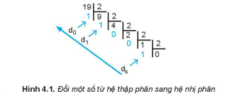 bai-4-he-nhi-thap-phan-va-du-lieu-so-nguyen-1680073529.jpg