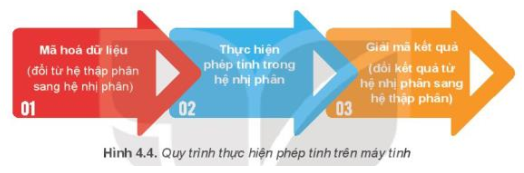 Hãy thực hiện các phép tính sau đây theo quy trình Hình 4.4