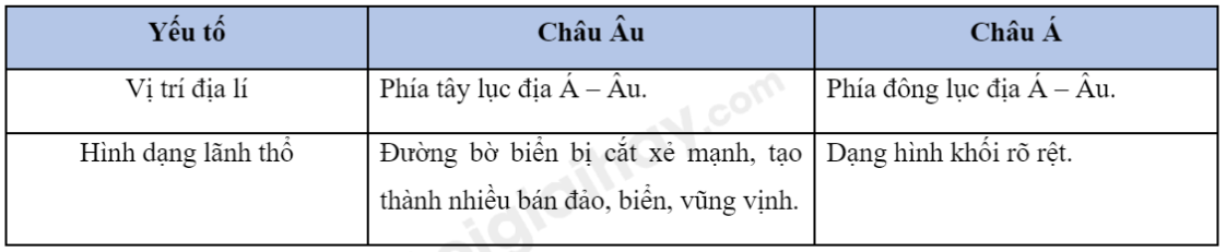 iai-sbt-lich-su-va-dia-li-bai-5-vi-tri-dia-li-dac-diem-tu-nhien-chau-a-trang-18-19-20-21-22-ket-noi-tri-thuc-1680074258_10.jpg