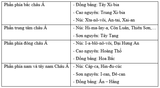 iai-sbt-lich-su-va-dia-li-bai-5-vi-tri-dia-li-dac-diem-tu-nhien-chau-a-trang-18-19-20-21-22-ket-noi-tri-thuc-1680074258_12.jpg