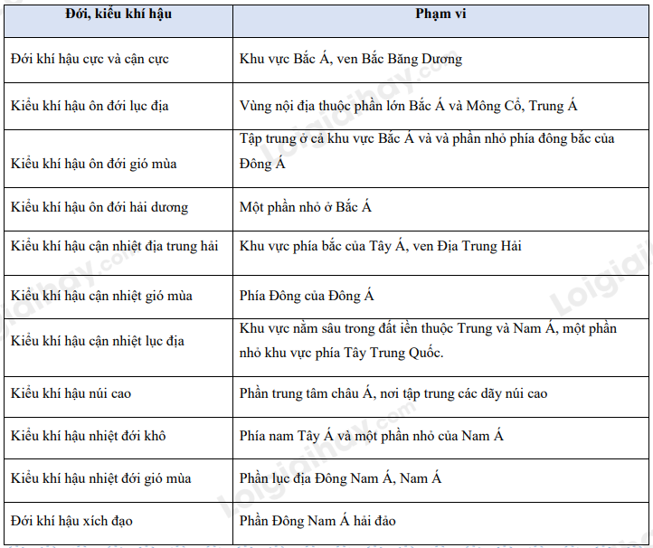 iai-sbt-lich-su-va-dia-li-bai-5-vi-tri-dia-li-dac-diem-tu-nhien-chau-a-trang-18-19-20-21-22-ket-noi-tri-thuc-1680074258_14.jpg