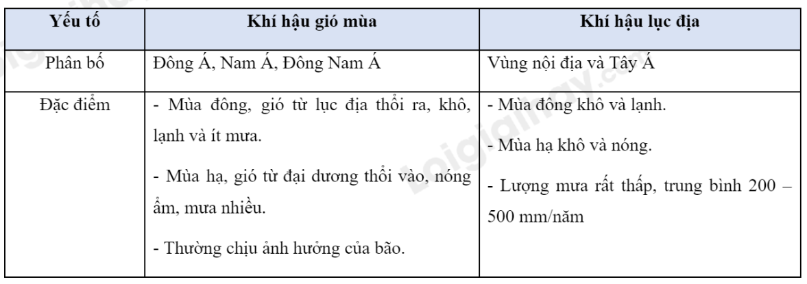 iai-sbt-lich-su-va-dia-li-bai-5-vi-tri-dia-li-dac-diem-tu-nhien-chau-a-trang-18-19-20-21-22-ket-noi-tri-thuc-1680074258_15.jpg