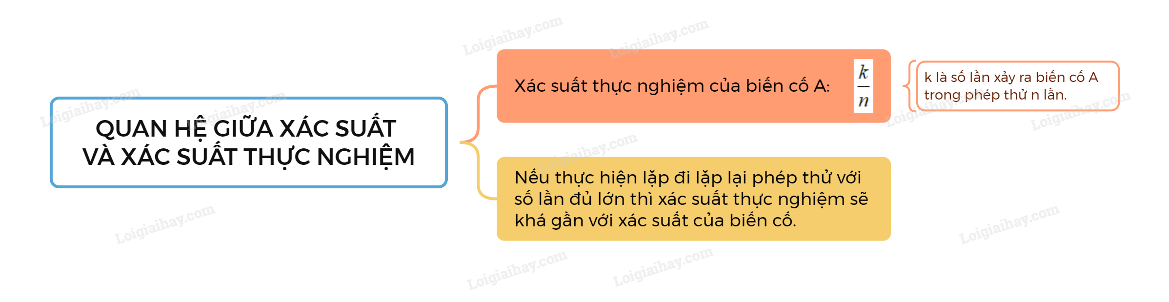 75-quan-he-giua-xac-suat-va-xac-suat-thuc-nghiem.png