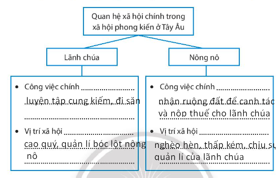 bai-1-qua-trinh-hinh-thanh-va-phat-trien-che-do-phong-kien-o-tay-au-sbt-lich-su-va-dia-li-7-chan-troi-sang-tao-1710772181_3.jpg