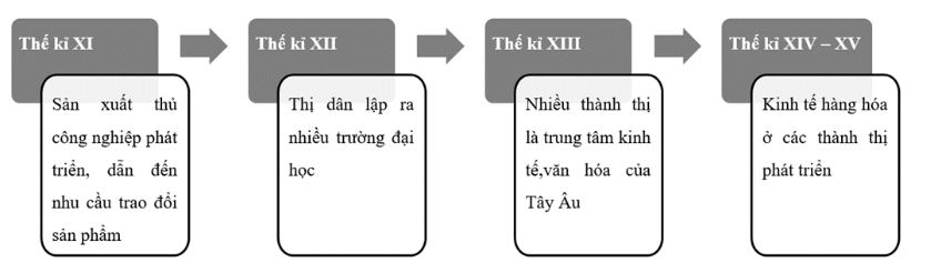 bai-1-qua-trinh-hinh-thanh-va-phat-trien-che-do-phong-kien-o-tay-au-sbt-lich-su-va-dia-li-7-chan-troi-sang-tao-1710772181_4.jpg