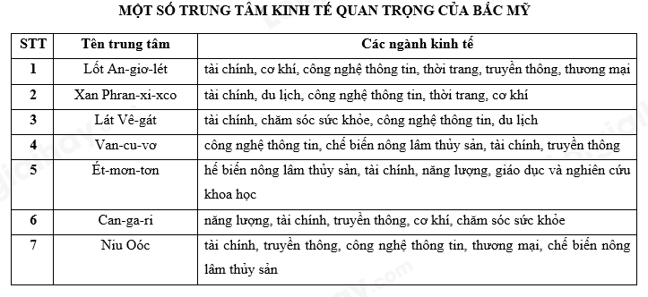 bai-15-phuong-thuc-con-nguoi-khai-thac-tu-nhien-ben-vung-mot-so-trung-tam-kinh-te-cua-bac-my-trang-60-61-sbt-lich-su-va-dia-li-7-chan-troi-sang-tao-1710944350_2.jpg