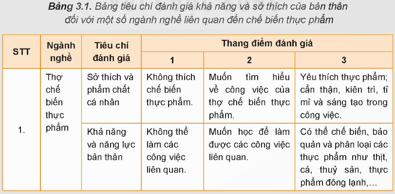 bai-3-mot-so-nganh-nghe-lien-quan-den-che-bien-thuc-pham-trang-23-24-25-26-27-sgk-cong-nghe-9-ket-noi-tri-thuc-1716015565.jpg