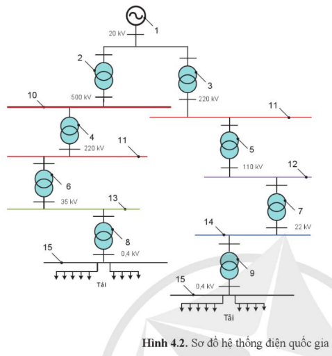 bai-4-cau-truc-he-thong-dien-quoc-gia-trang-20-21-22-23-sgk-cong-nghe-12-canh-dieu-1717948184.jpg