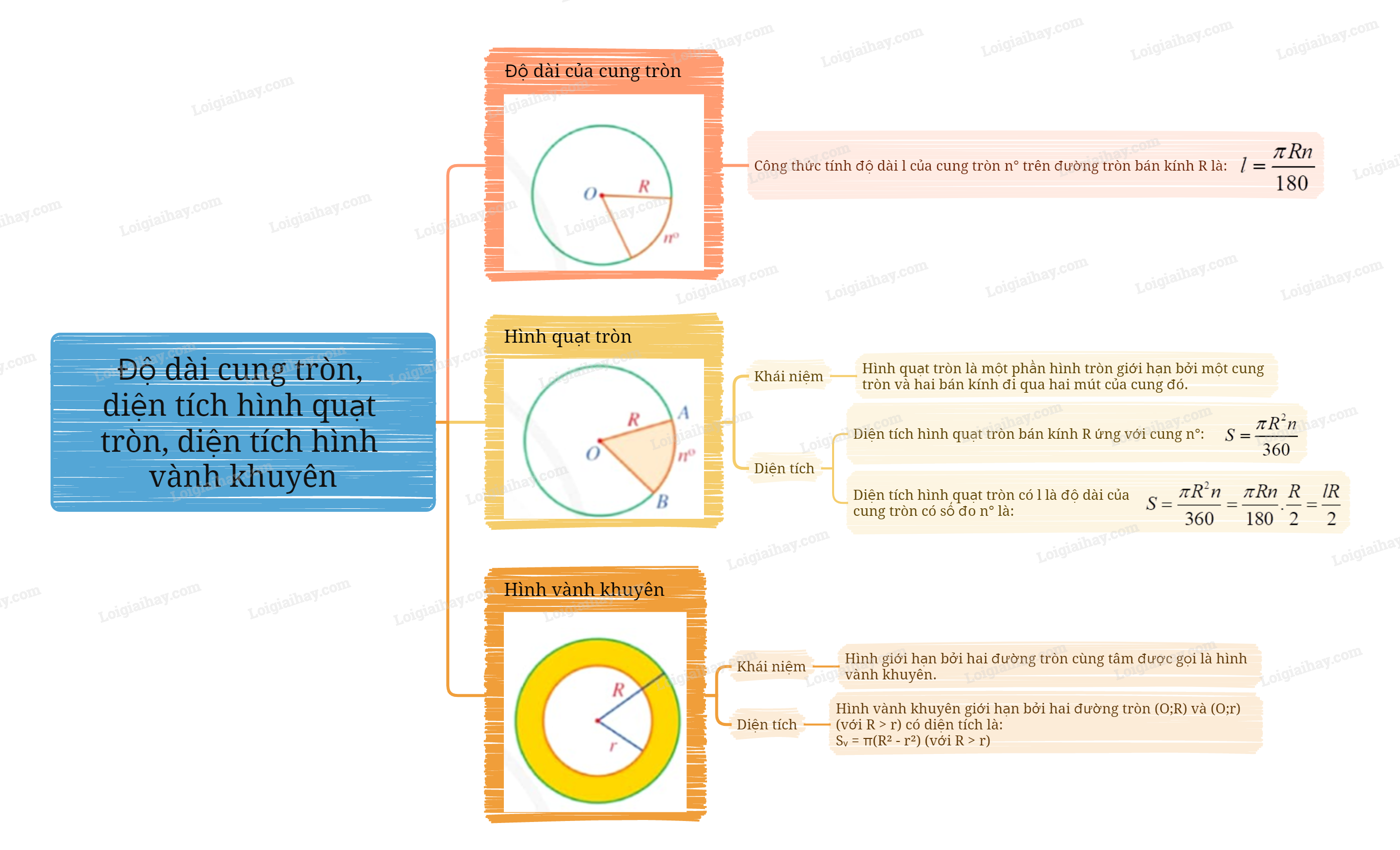 chuong-5-bai-5-do-dai-cung-tron-dien-tich-hinh-quat-tron-dien-tich-hinh-vanh-khuyen.png