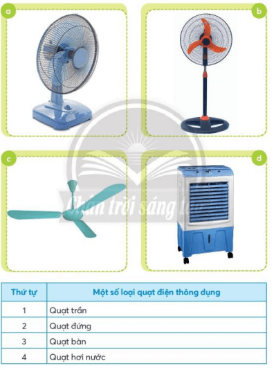 Công nghệ lớp 3 Bài 3: Sử dụng quạt điện 18, 19, 20, 21, 22, 23