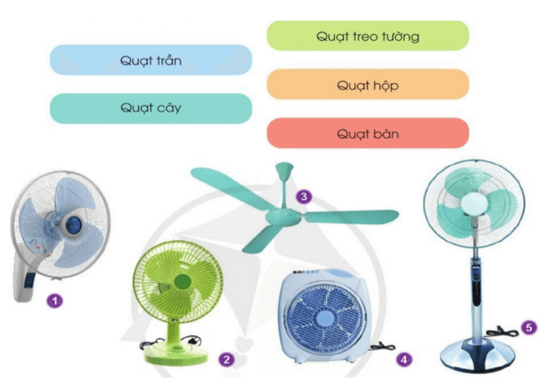 Công nghệ lớp 3 Bài 3: Sử dụng quạt điện trang 15, 16, 17, 18, 19, 20 (ảnh 2)