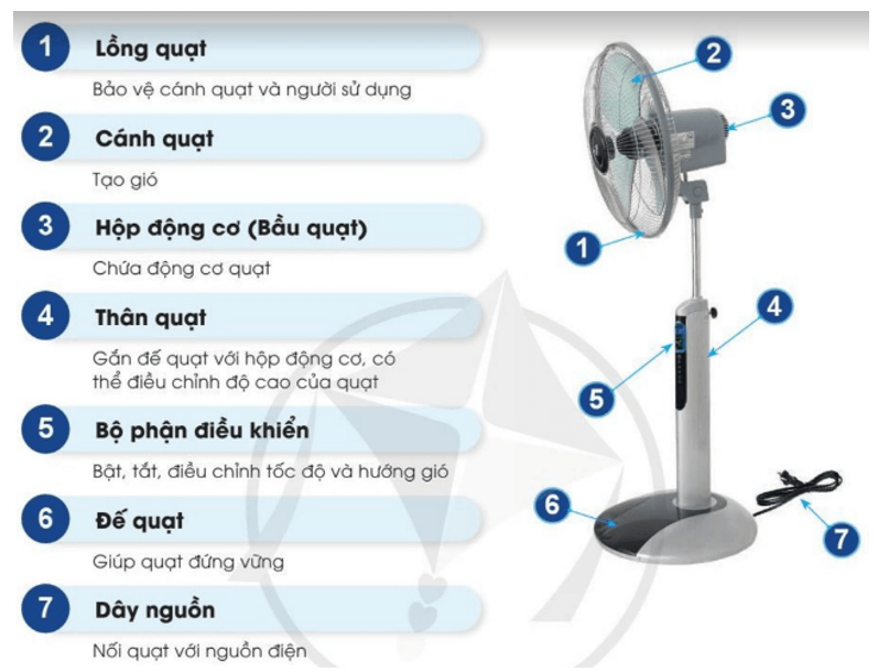 Công nghệ lớp 3 Bài 3: Sử dụng quạt điện trang 15, 16, 17, 18, 19, 20 (ảnh 4)