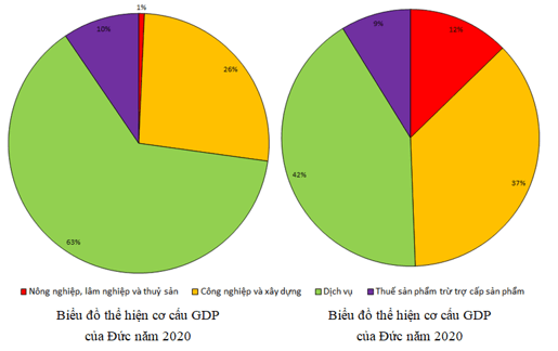 Cho bảng số liệu Vẽ biểu đồ thể hiện cơ cấu GDP của Đức và Việt Nam năm 2020